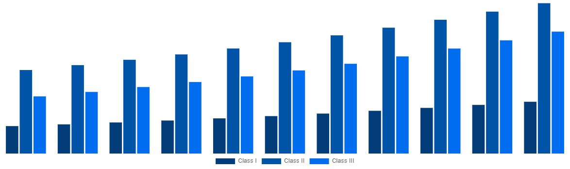 India Medical Device Testing And Certification Market By Device Class 2031
