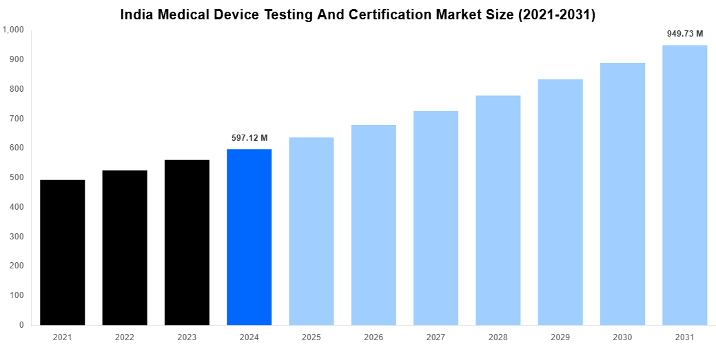 India Medical Device Testing And Certification Market Overview