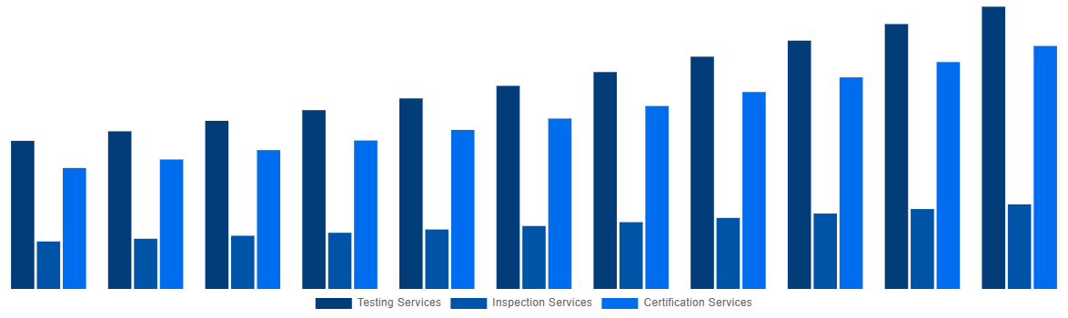 India Medical Device Testing And Certification Market By Service Type 2031