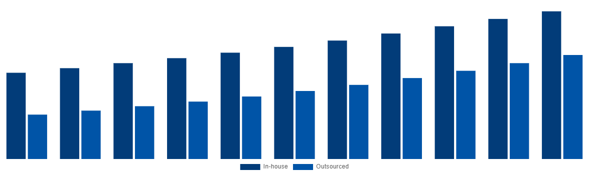 India Medical Device Testing And Certification Market By Sourcing Type 2031