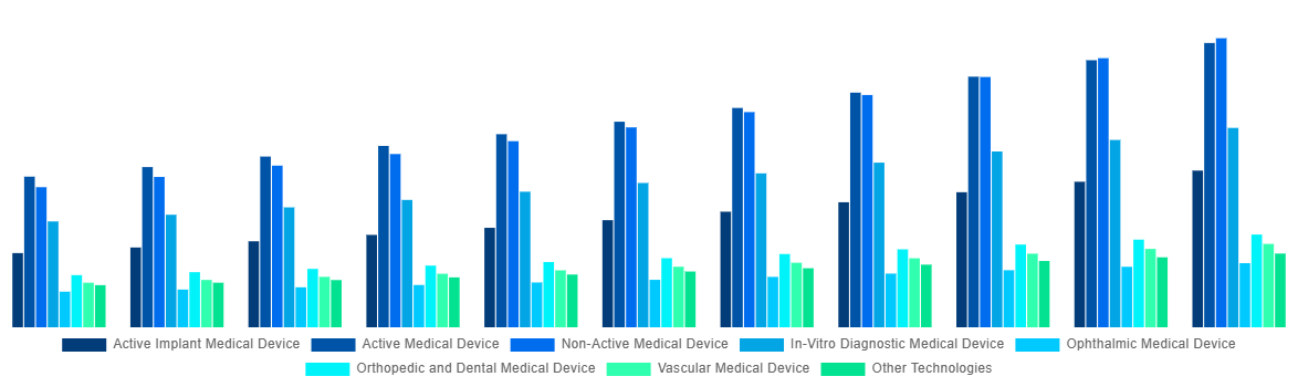 India Medical Device Testing And Certification Market By Technology 2031
