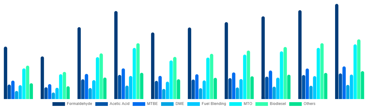 India Methanol Market By Application 2028