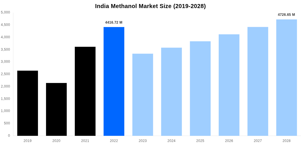 India Methanol Market Overview