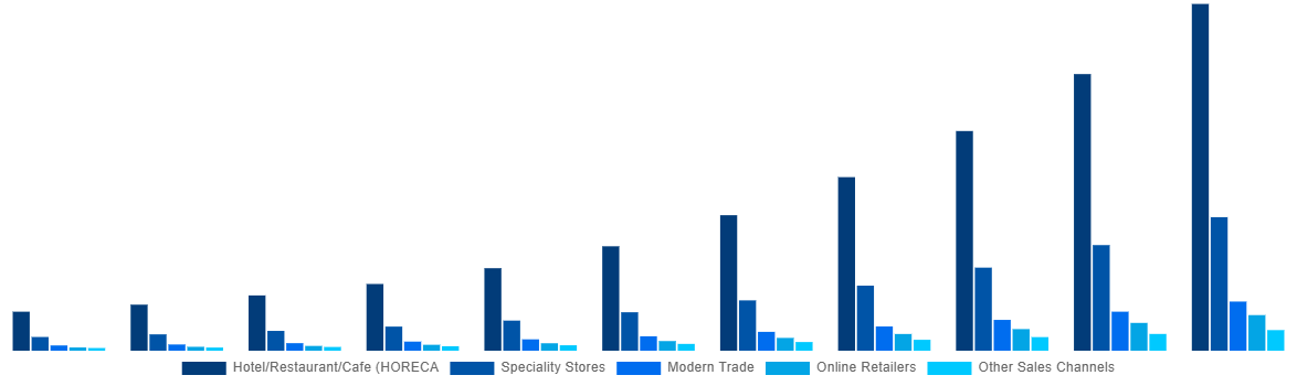 India Mezcal Market By Sales Channel 2031