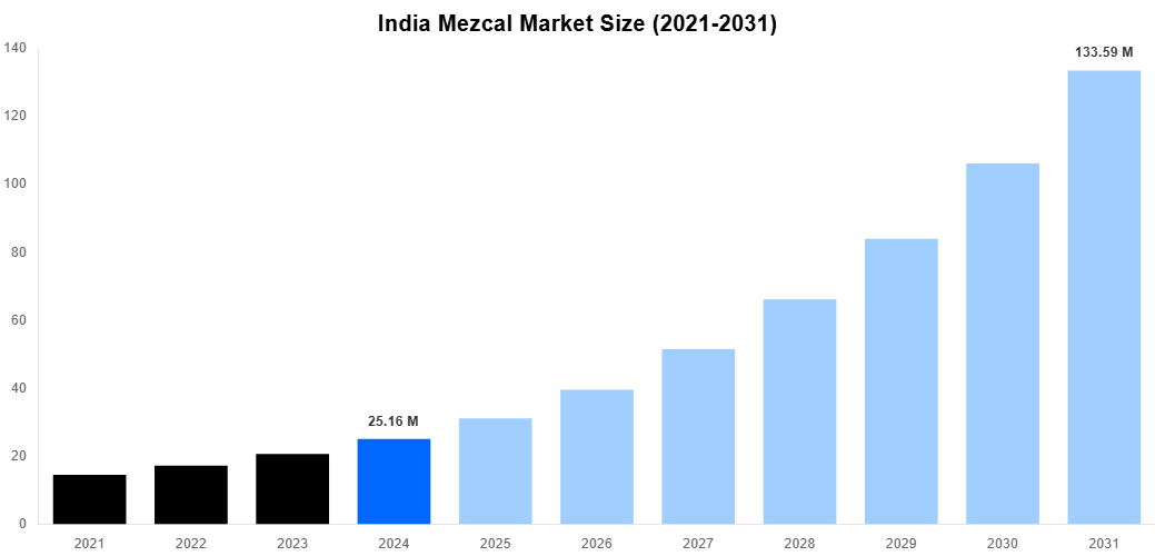 India Mezcal Market Overview
