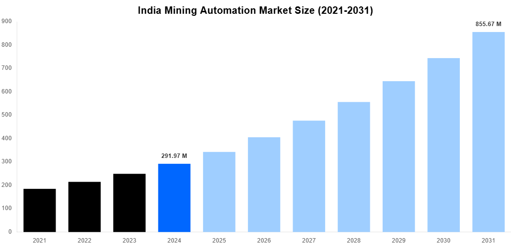 India Mining Automation Market Overview