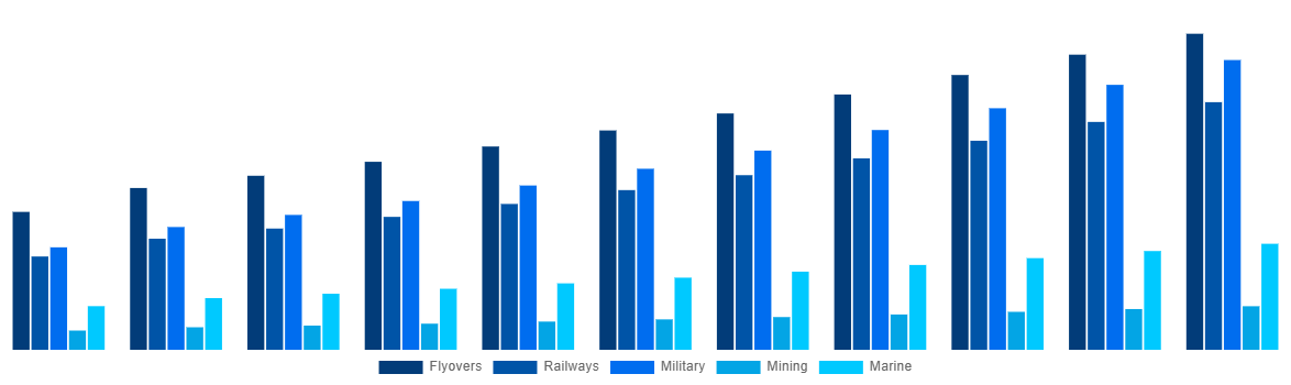 India Modular Bridges Market By Application 2031