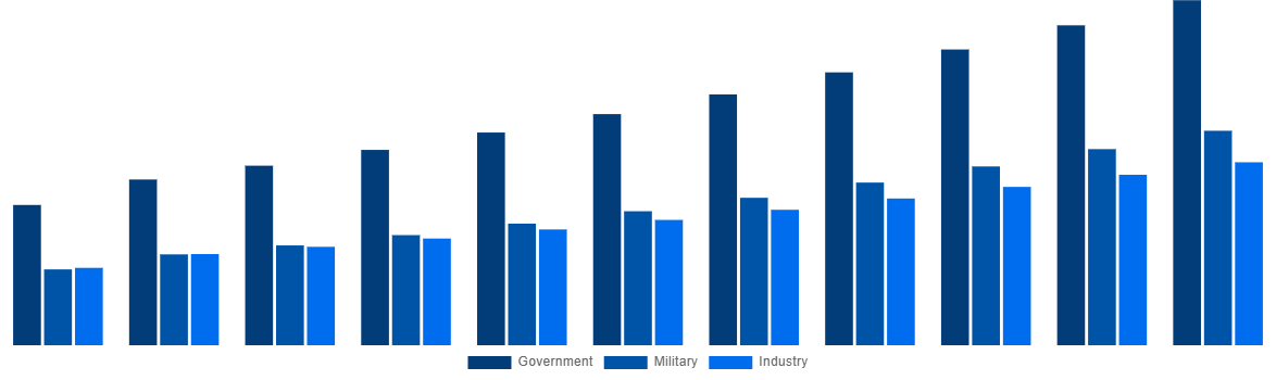 India Modular Bridges Market By End-user 2031