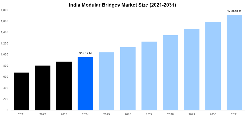 India Modular Bridges Market Overview