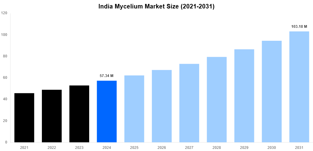 India Mycelium Market Overview