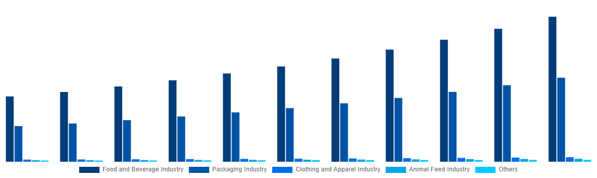 India Mycelium Market By Application 2031