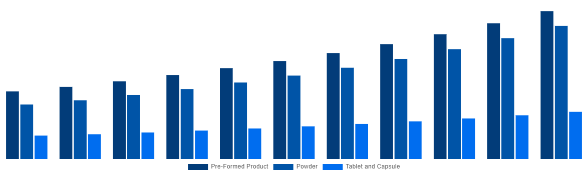 India Mycelium Market By Form 2031