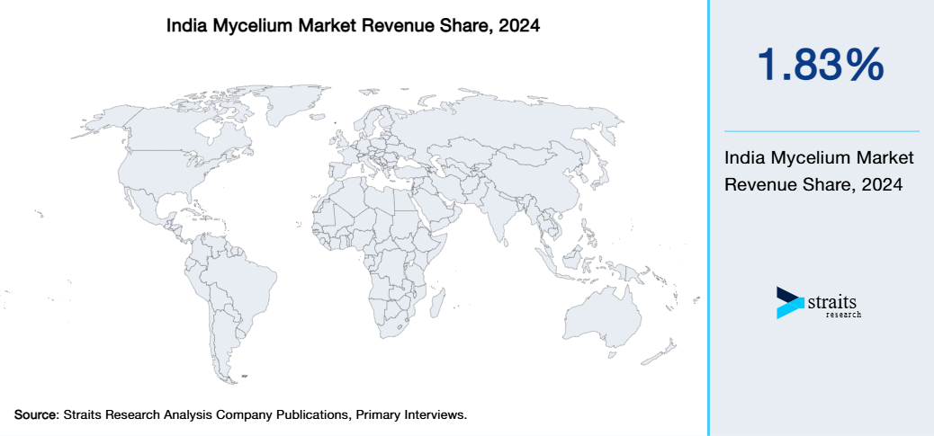 India Mycelium Market Revenue Share 2024