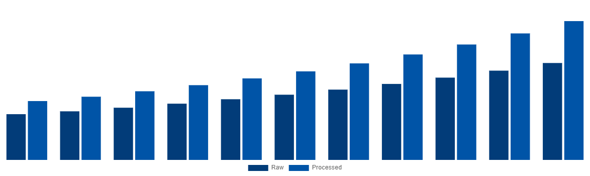 India Mycelium Market By Type 2031