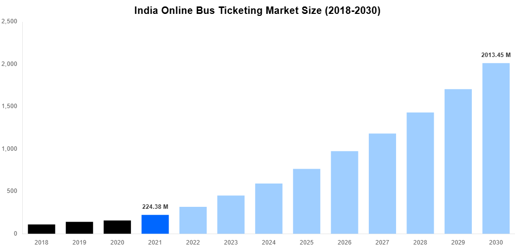 India Online Bus Ticketing Market Overview
