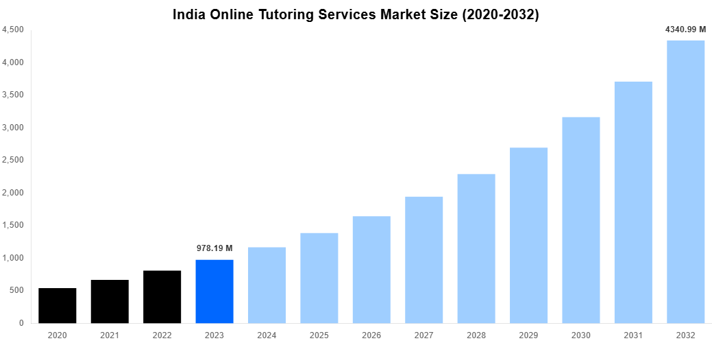 India Online Tutoring Services Market Overview