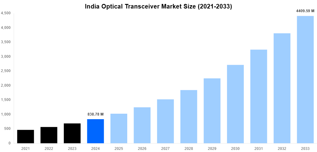 India Optical Transceiver Market Overview