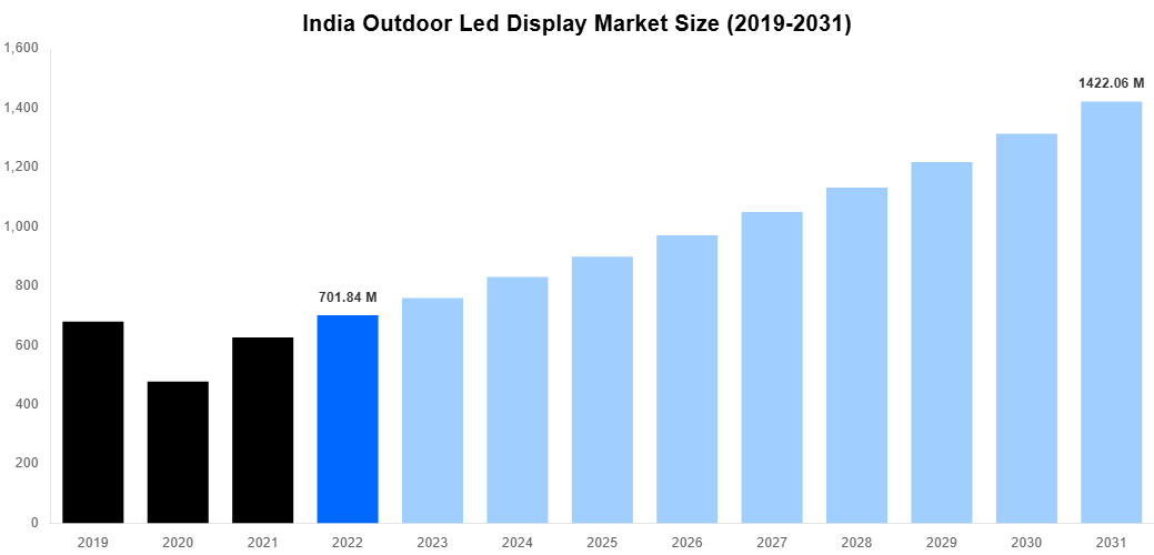 India Outdoor Led Display Market Overview