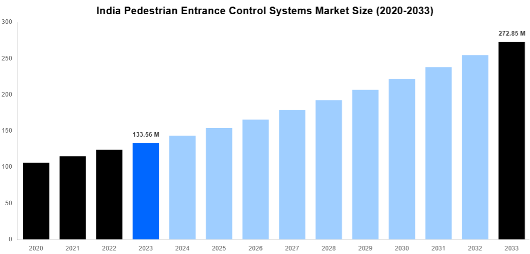 India Pedestrian Entrance Control Systems Market Overview