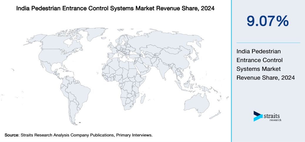 India Pedestrian Entrance Control Systems Market Revenue Share 2024