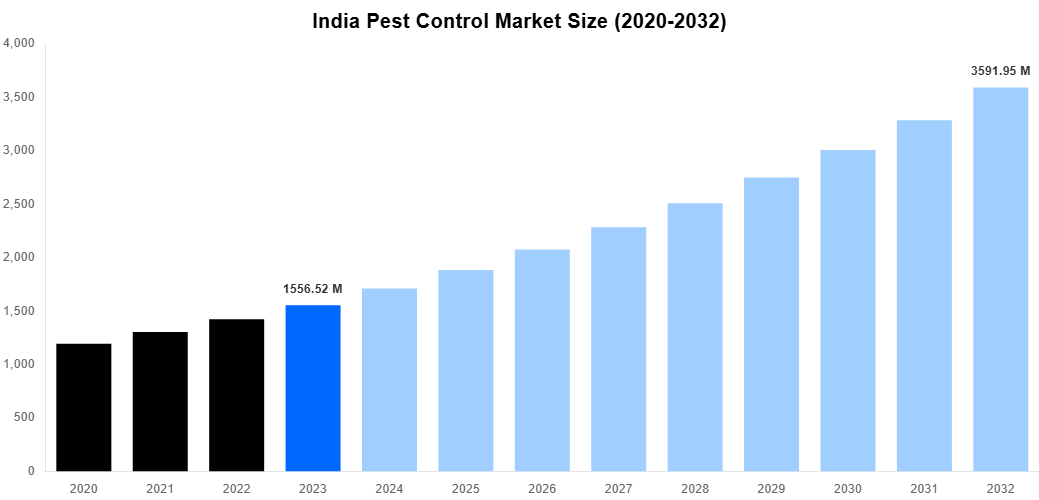 India Pest Control Market Overview