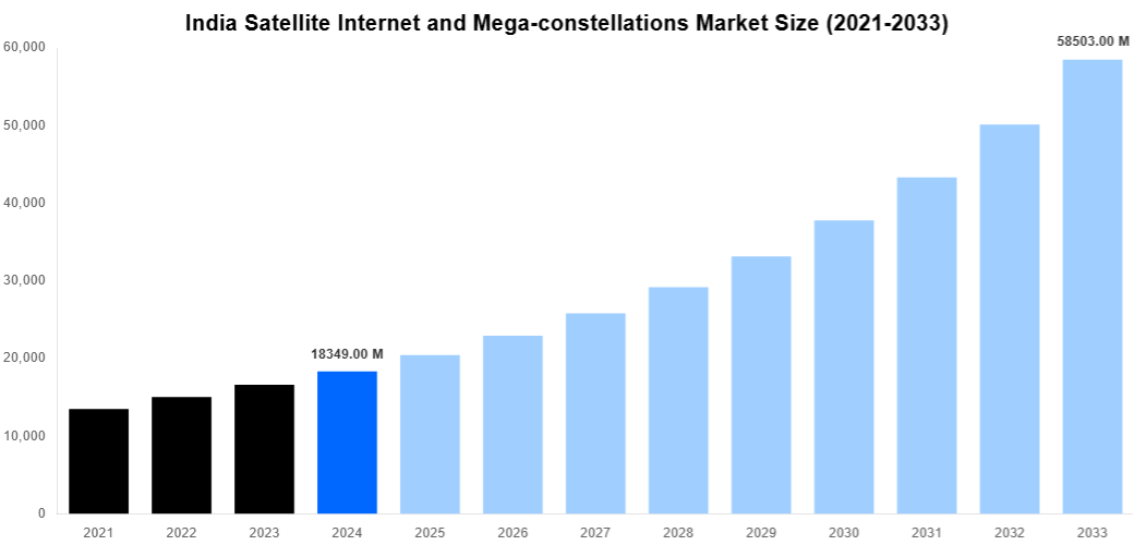India Satellite Internet and Mega-constellations Market Overview