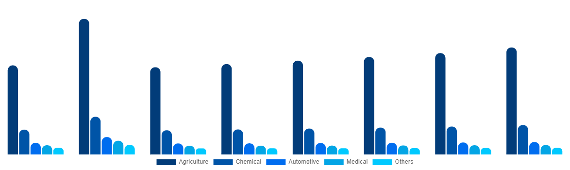 India Urea Market By End-use 2028