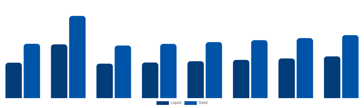 India Urea Market By Type 2028