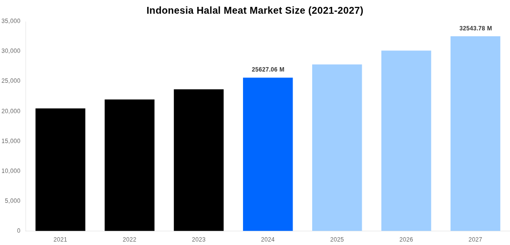 Indonesia Halal Meat Market Overview