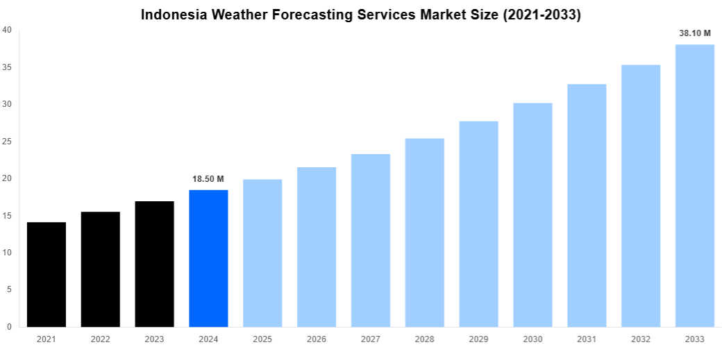 Indonesia Weather Forecasting Services Market Overview