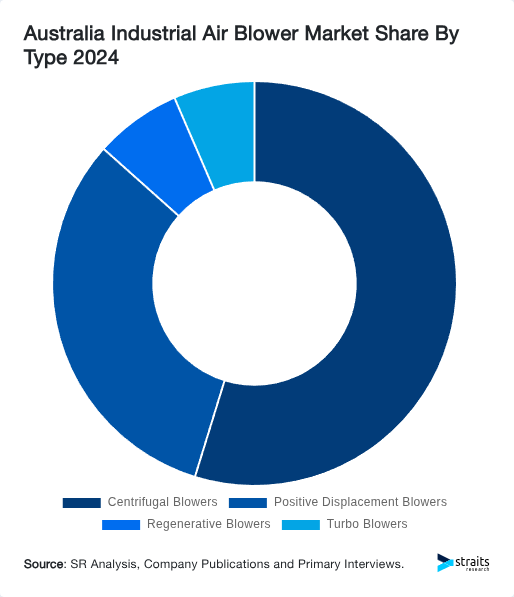 Australia Industrial Air Blower Market Share By Type 2024