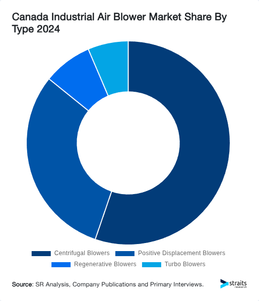 Canada Industrial Air Blower Market Share By Type 2024