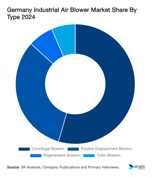 Germany Industrial Air Blower Market Share By Type 2024