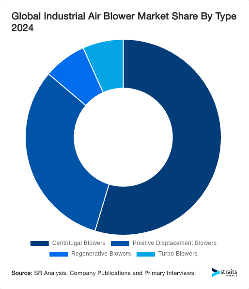 Global Industrial Air Blower Market Share By Type 2024