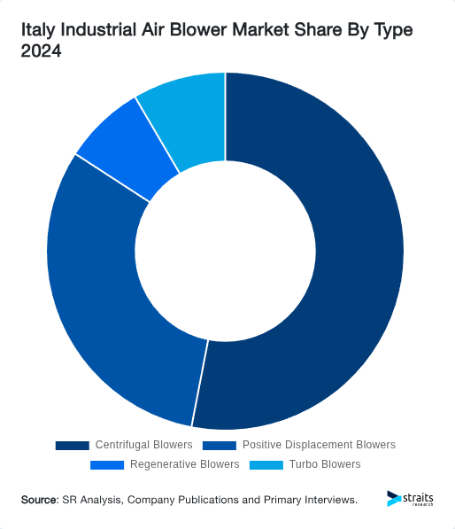 Italy Industrial Air Blower Market Share By Type 2024