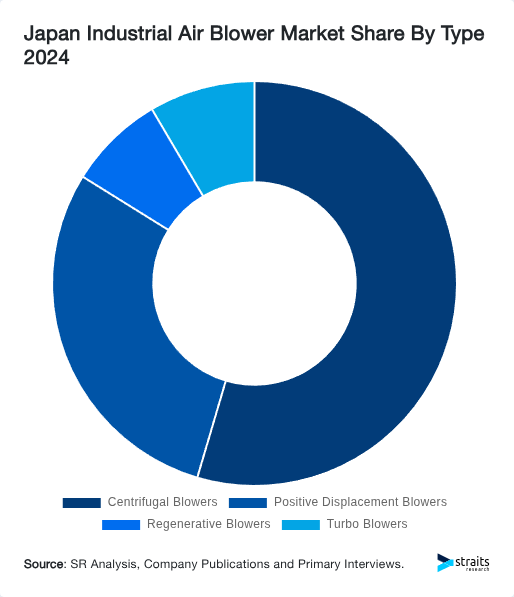 Japan Industrial Air Blower Market Share By Type 2024