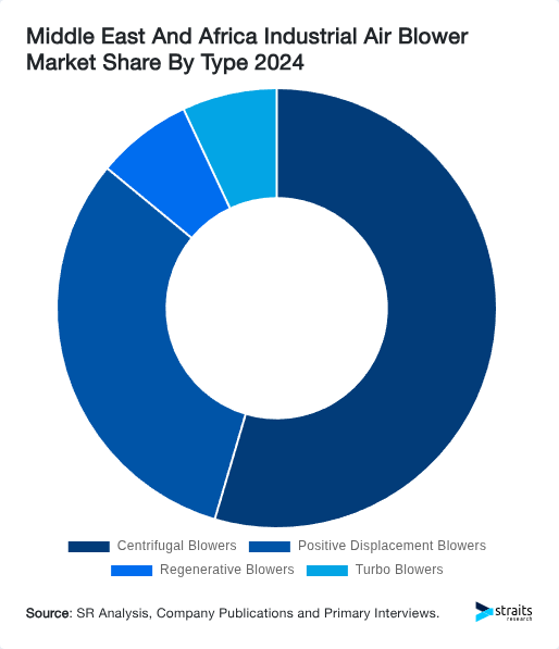Middle East And Africa Industrial Air Blower Market Share By Type 2024