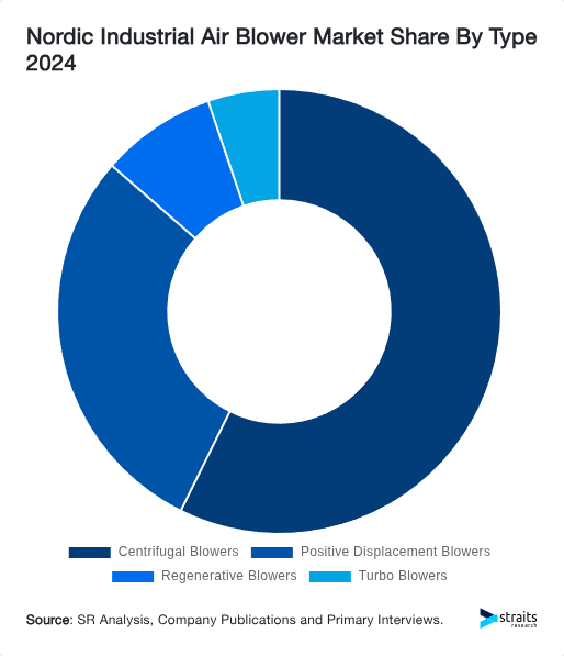 Nordic Industrial Air Blower Market Share By Type 2024