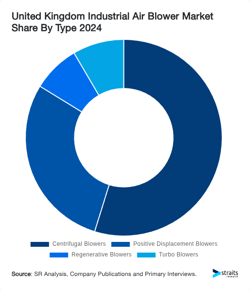 United Kingdom Industrial Air Blower Market Share By Type 2024
