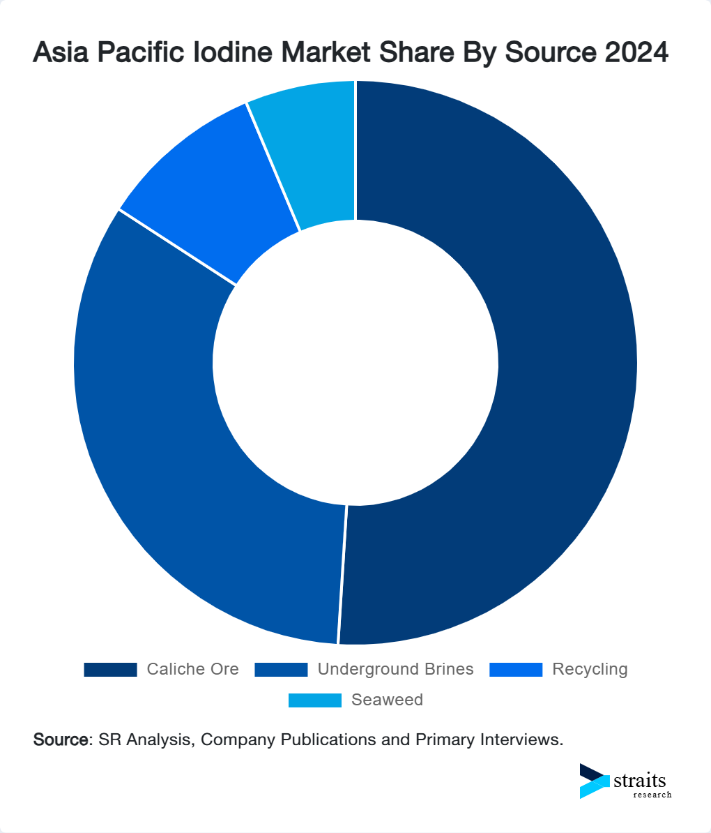 Asia Pacific Iodine Market Share By Source 2024