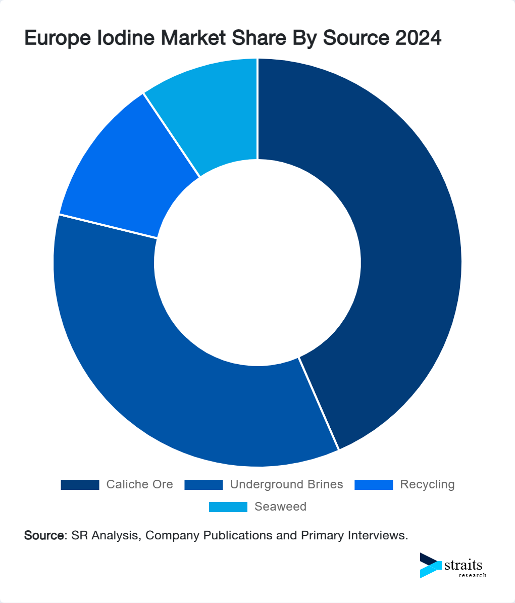 Europe Iodine Market Share By Source 2024