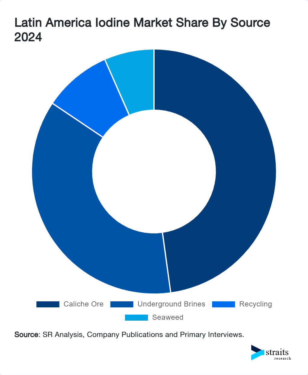 Latin America Iodine Market Share By Source 2024