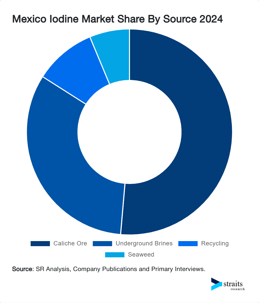 Mexico Iodine Market Share By Source 2024