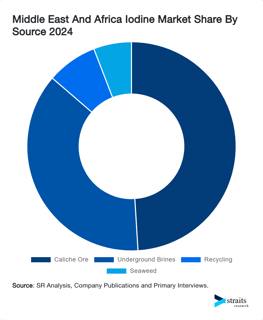 Middle East And Africa Iodine Market Share By Source 2024