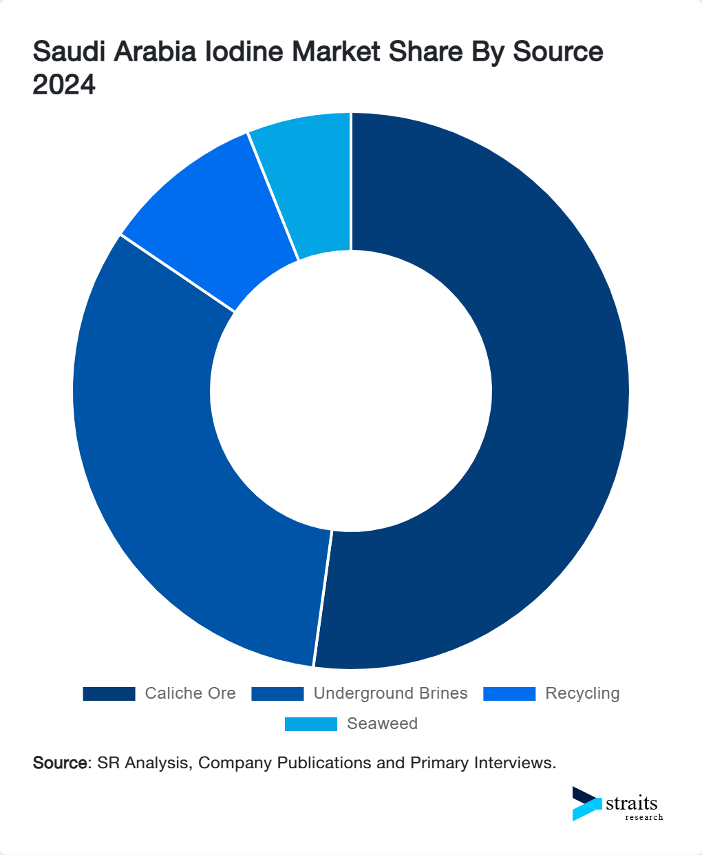 Saudi Arabia Iodine Market Share By Source 2024