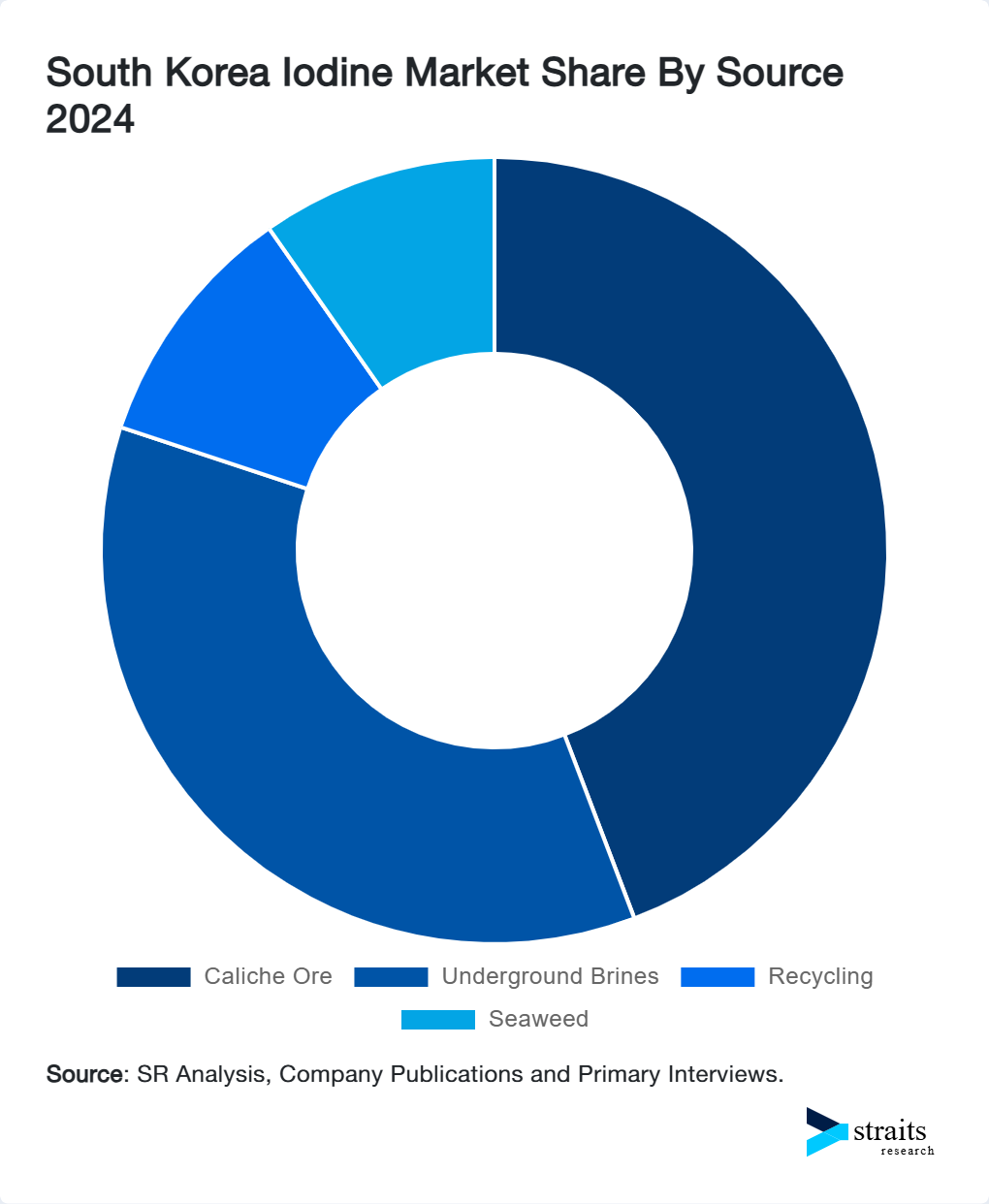 South Korea Iodine Market Share By Source 2024