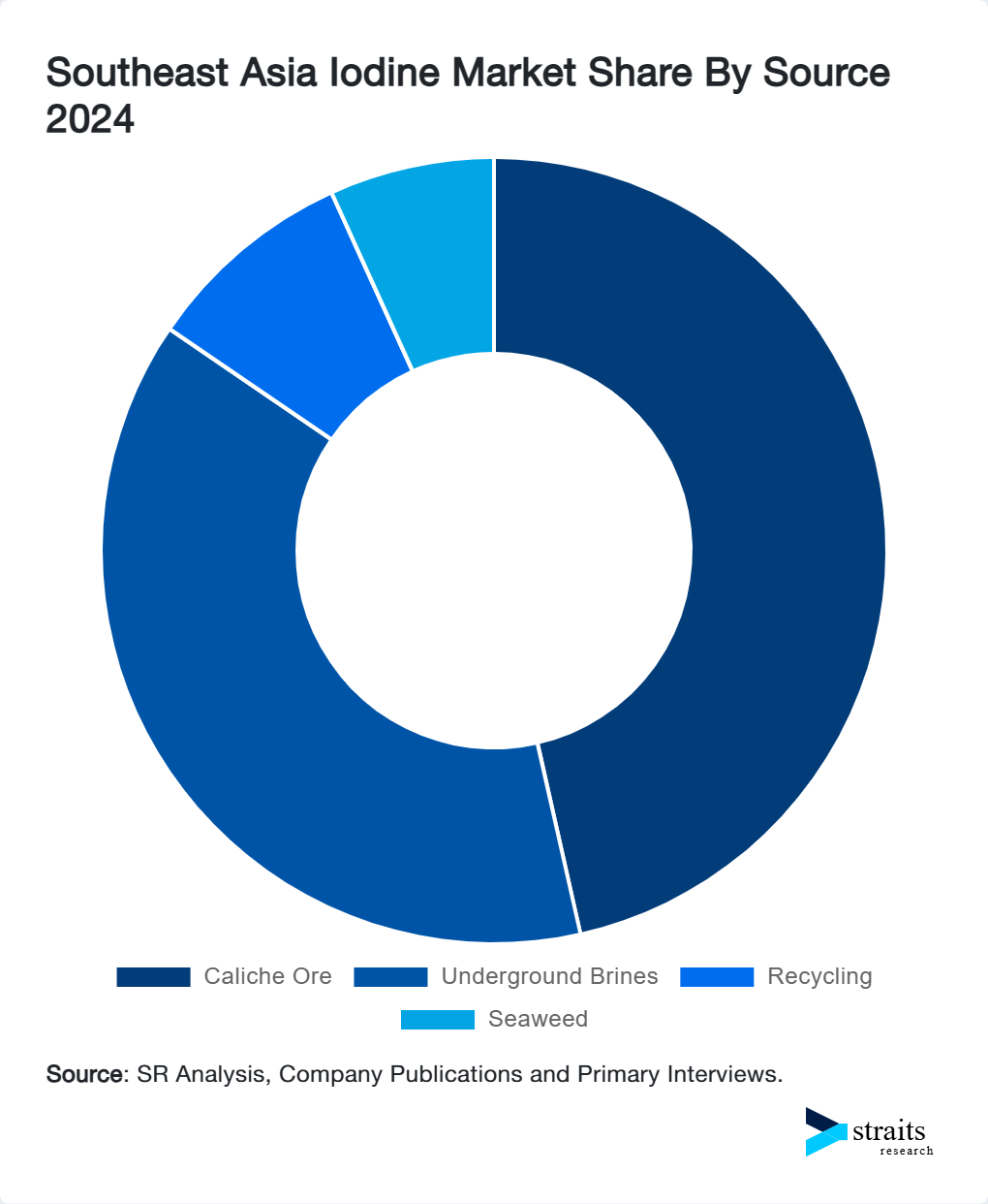 Southeast Asia Iodine Market Share By Source 2024