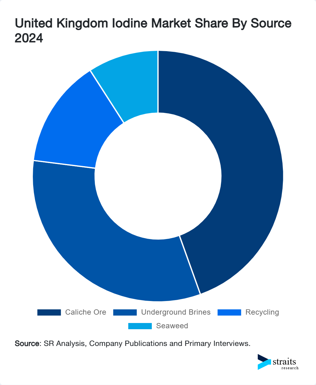 United Kingdom Iodine Market Share By Source 2024
