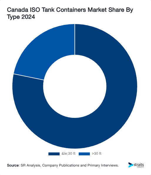 Canada ISO Tank Containers Market Share By Type 2024
