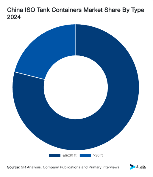 China ISO Tank Containers Market Share By Type 2024
